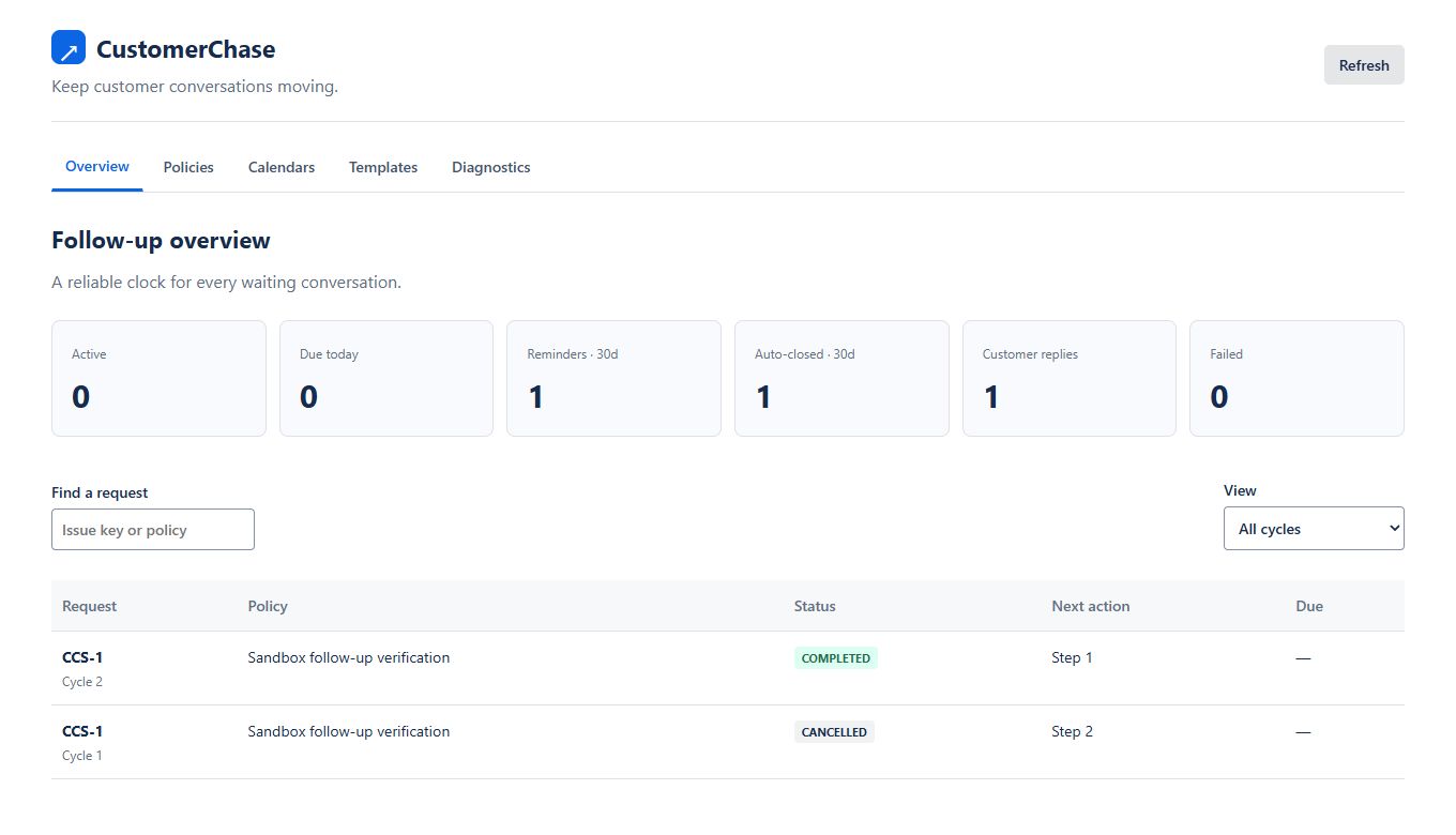 CustomerChase dashboard showing a completed test cycle and a cycle cancelled after a customer reply